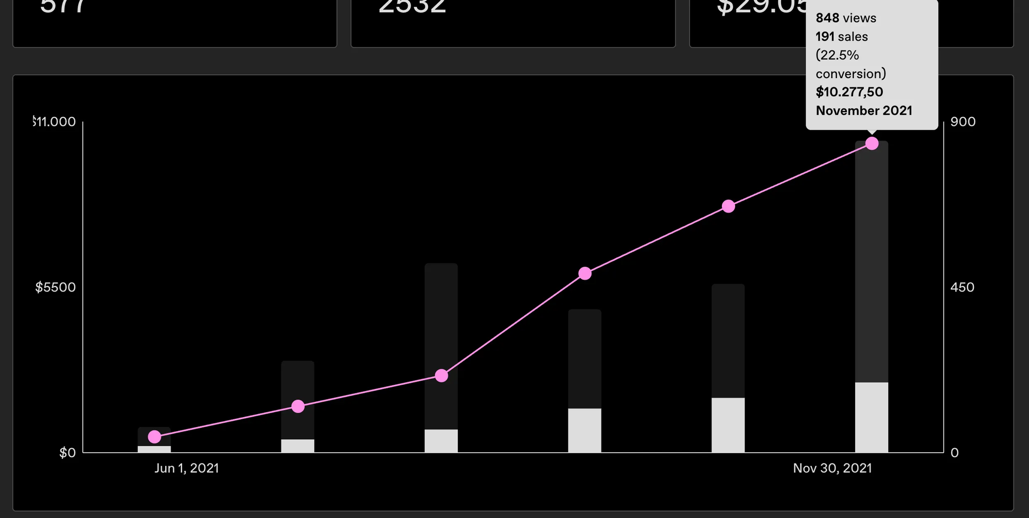 Cómo llevamos nuestro SaaS de 0 a $10,000 USD MRR en solo 6 meses